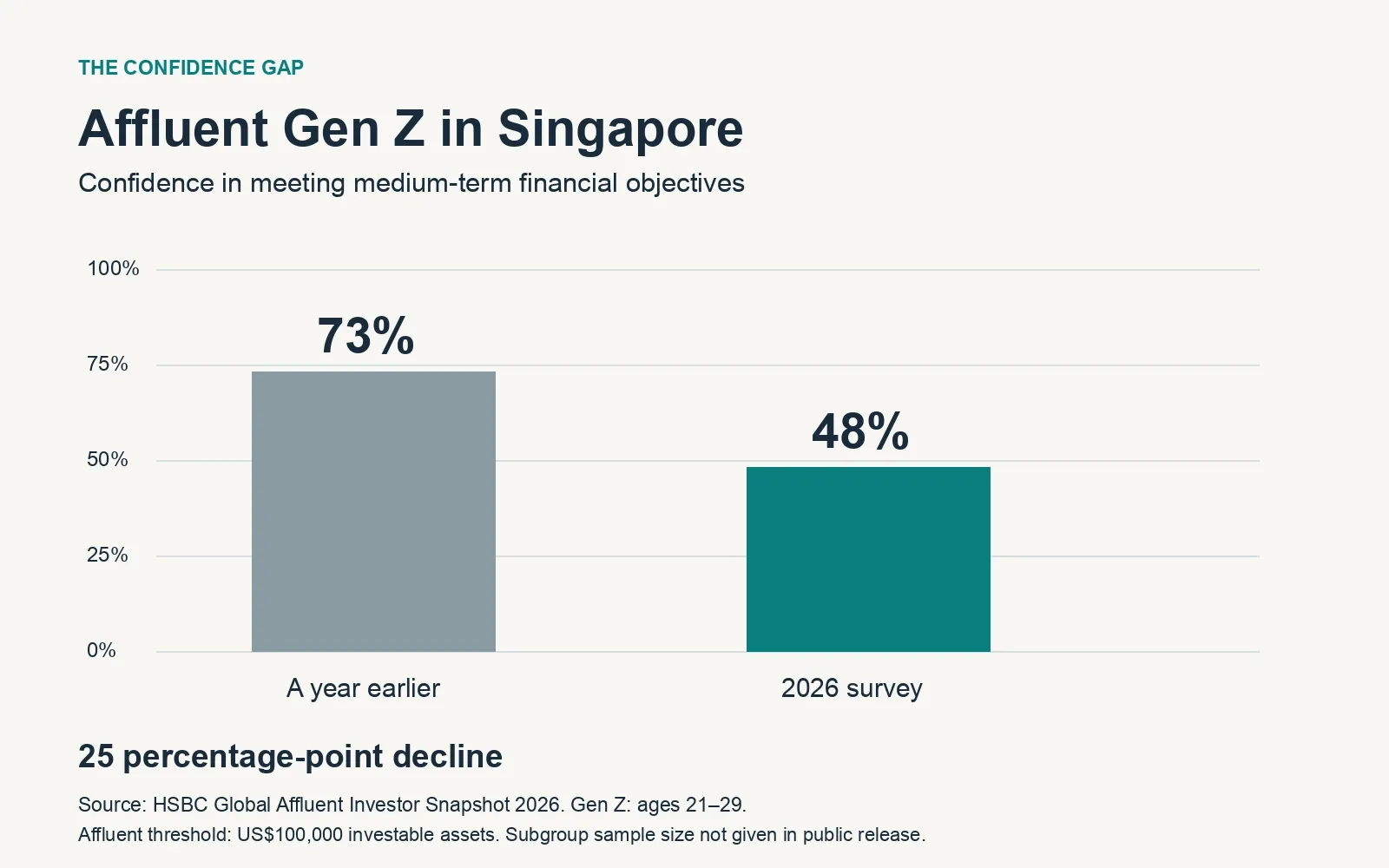 Bar chart: medium-term confidence among Singapore affluent Gen Z fell from 73% a year earlier to 48% in the 2026 HSBC survey.